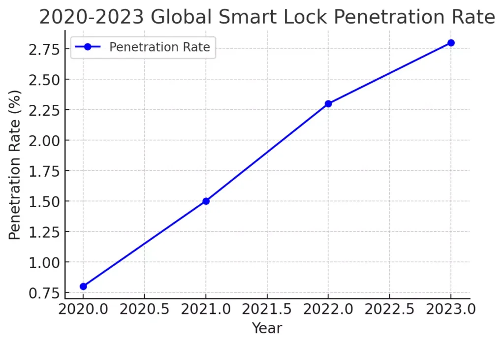 Trend of China's smart door lock industry In 2024