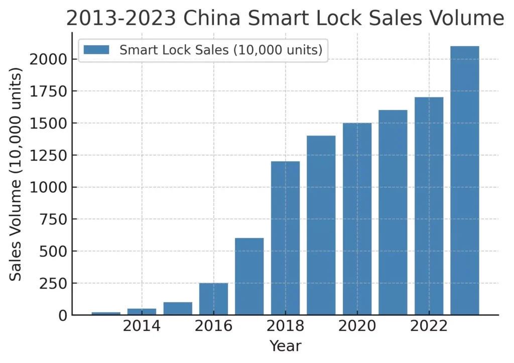 Trend of China's smart door lock industry In 2024